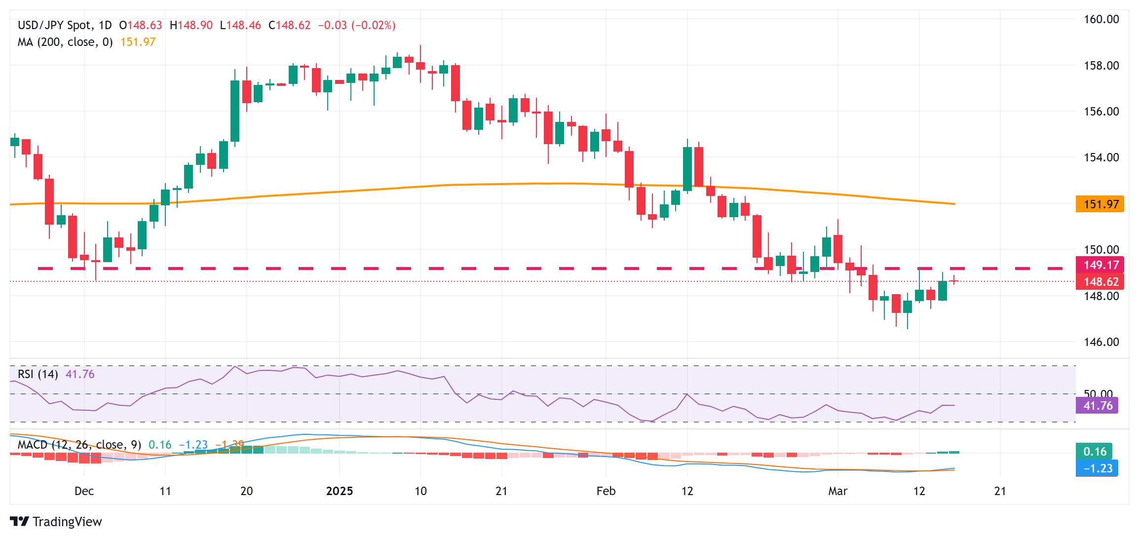 La paire JPY/USD reste haussière malgré la divergence des attentes de la BoJ et 
