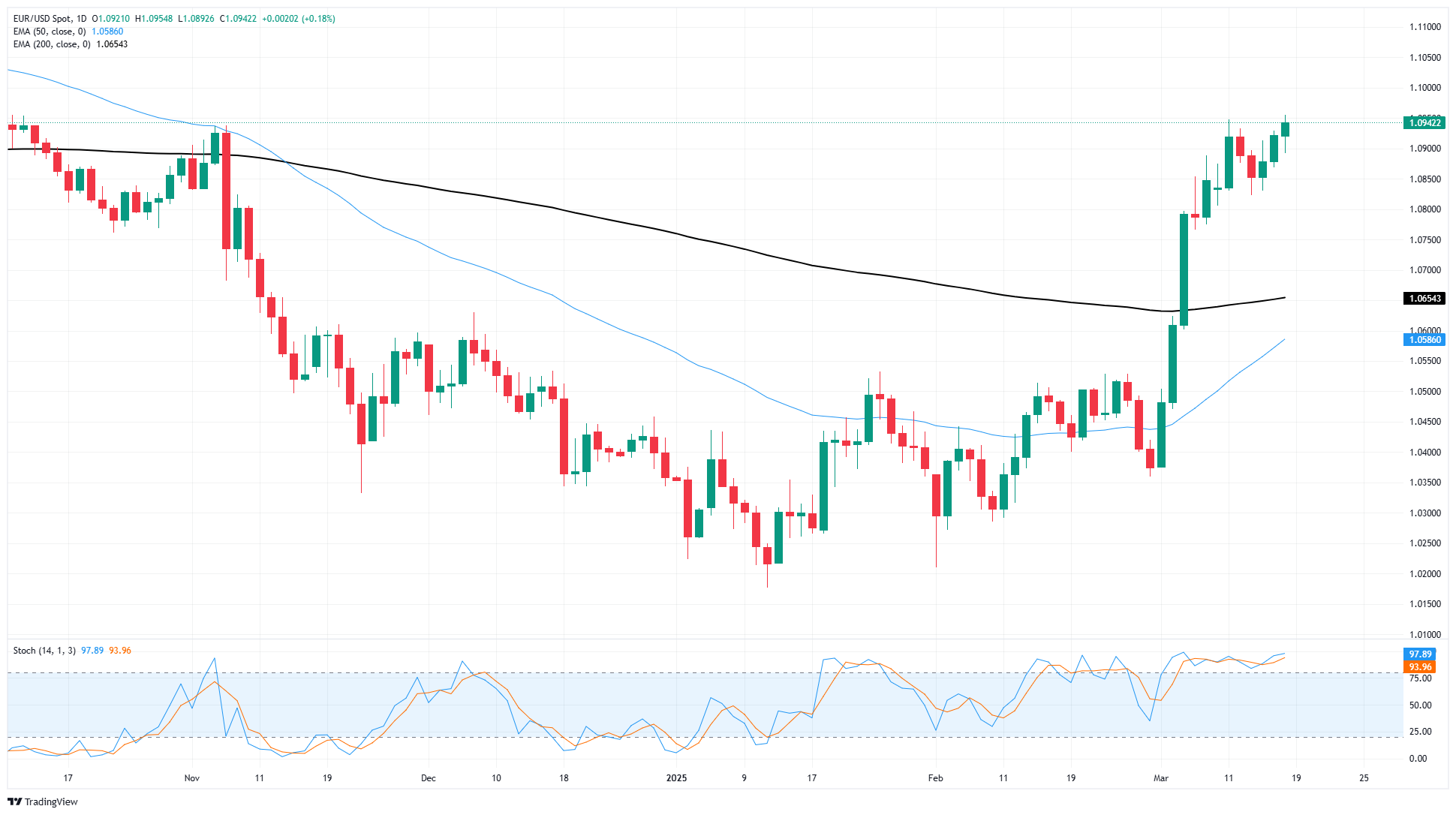 L'EUR/USD atteint un sommet pluriannuel alors que les attentes concernant les ta